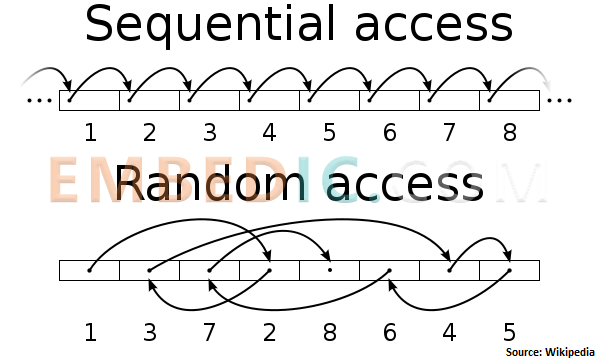 random and  sequential access